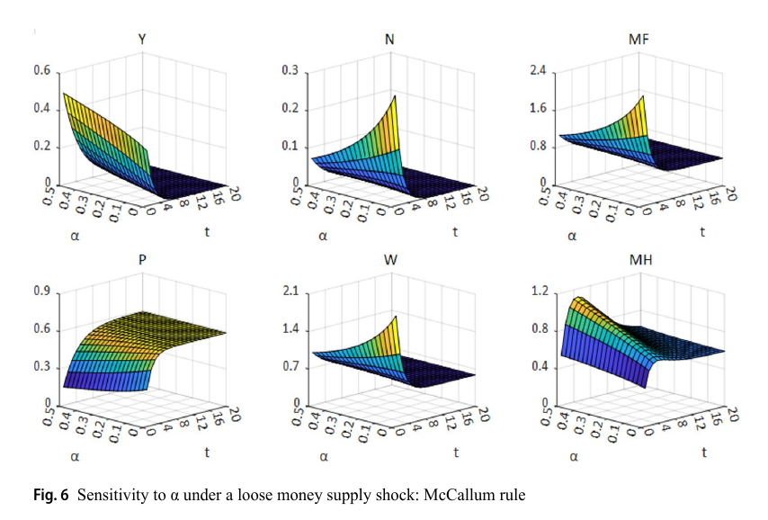 figura-6-sensiticity-to-a-under-a-loose-money-supply-shock-mccallum-rule.png